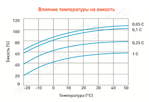 Влияние температуры на емкость аккумулятора Delta GX 12-17